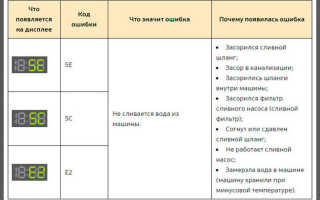 Распространенные ошибки стиральных машин Samsung — расшифровка кодов