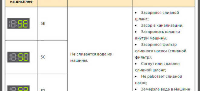 Распространенные ошибки стиральных машин Samsung — расшифровка кодов