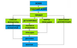 Производство мебели для ванных комнат — основные этапы