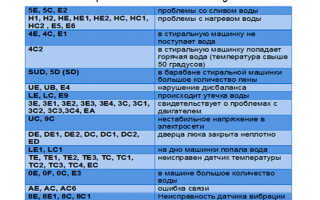 Ошибка на стиральной машине Samsung «De» — что значит и как устранить?
