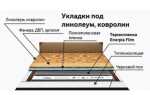 Электрический теплый пол под линолеум: виды, варианты устройства своими руками и пошаговый монтаж