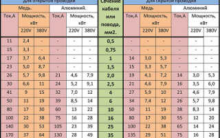 Расчёт сечения кабеля по мощности: для чего делается и как правильно производится?