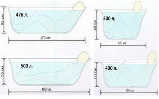 Сколько литров воды вмещается в стандартную ванну — как рассчитать объем