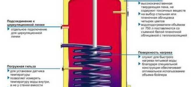 Электрический накопительный бойлер для нагрева воды: обзор лучших предложений на рынке