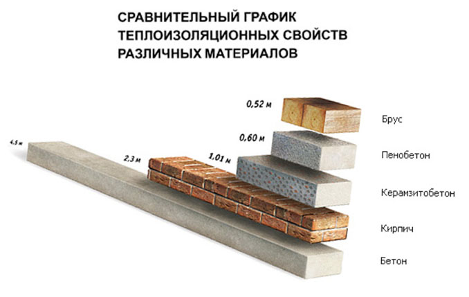 Сравнительный график теплоизоляционных свойств различных материалов