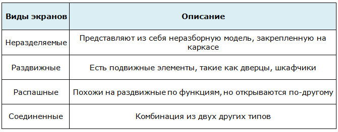 Виды экранов под ванну