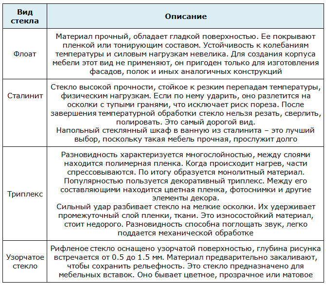 Основные виды мебельного стекла