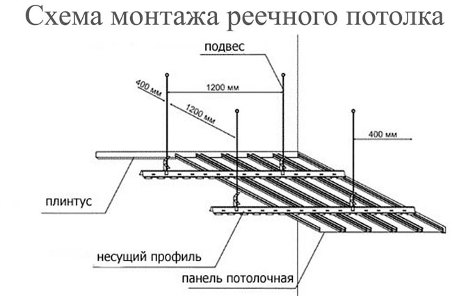 Схема монтажа реечного потолка