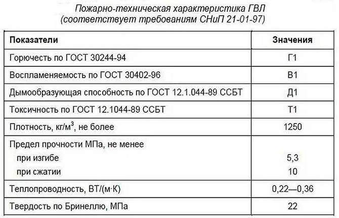Пожарно-техническая характеристика ГВЛ