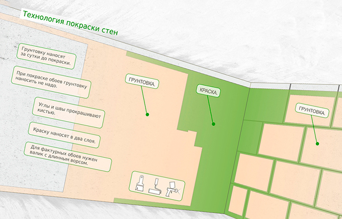 Грунтовка и покраска гипсокартона