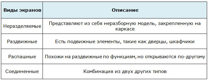 Виды экранов под ванну
