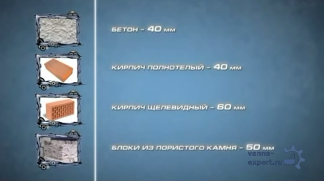 Минимальные углубления для анкерных болтов, схема