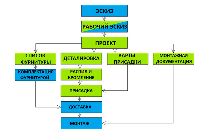Изготовление мебели