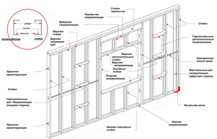 Расшивка металлопрофиля под гипсокартон
