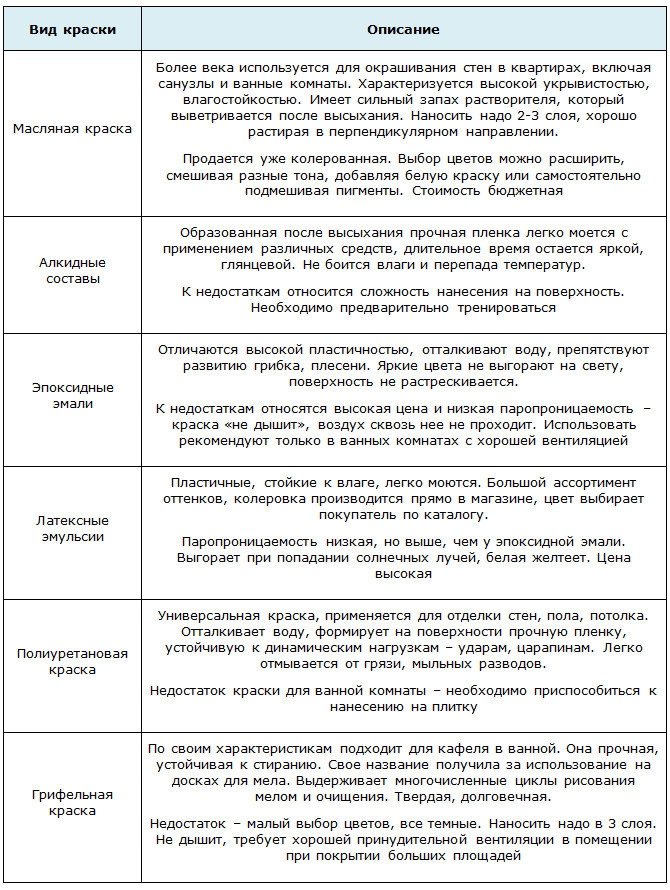 Выбор краски для ванной комнаты