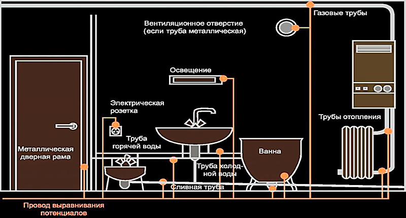 Выравнивание потенциалов
