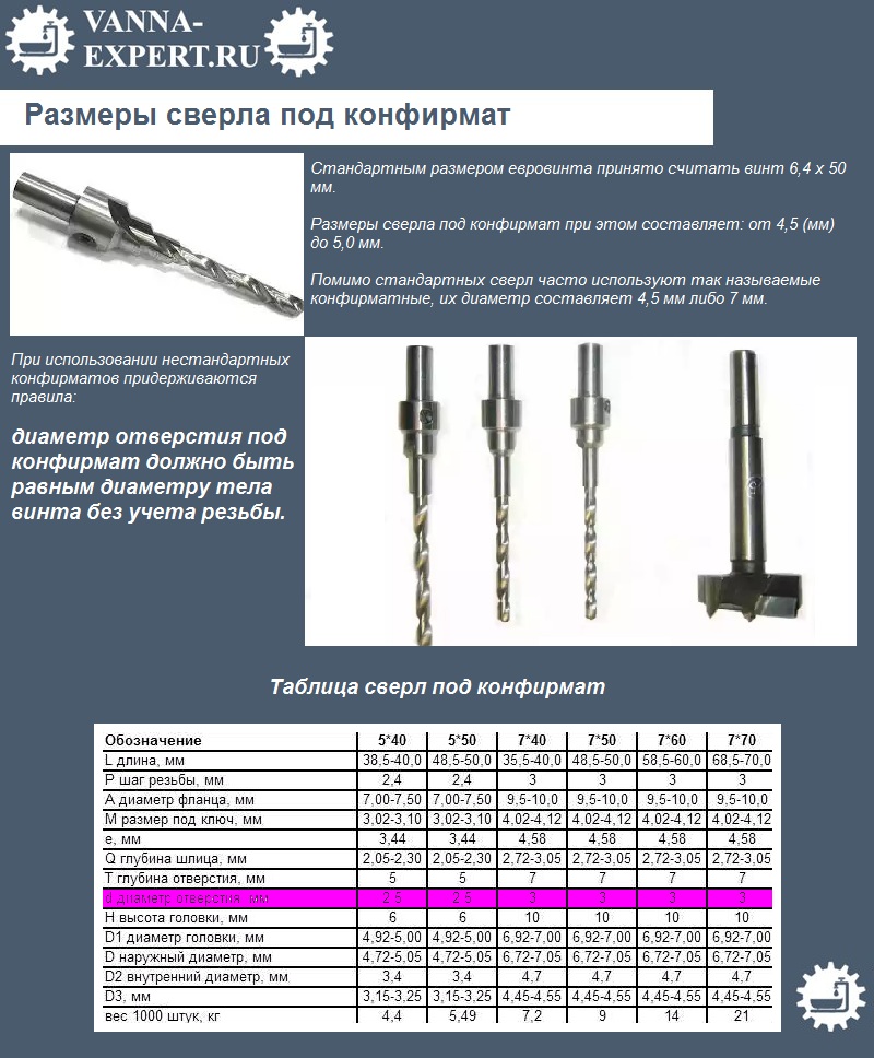 Размеры сверла под конфирмат