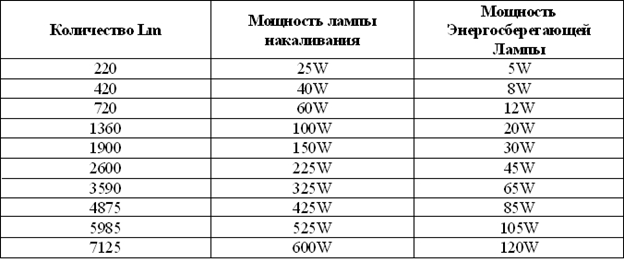 Мощность энергосберегающих ламп