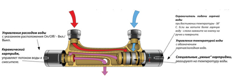 Принцип работы смесителей с термостатом