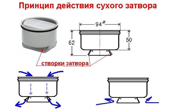 Принцип работы сухого затвора