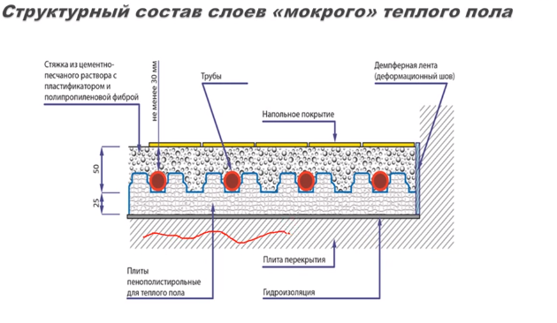 Структурный состав слоев