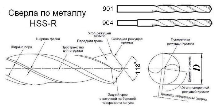 Сверла по металлу