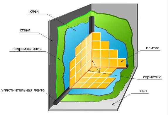 оформление ванны плиткой