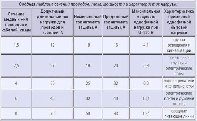 Таблица сечений проводов