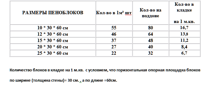 Пенобетонные блоки: размеры